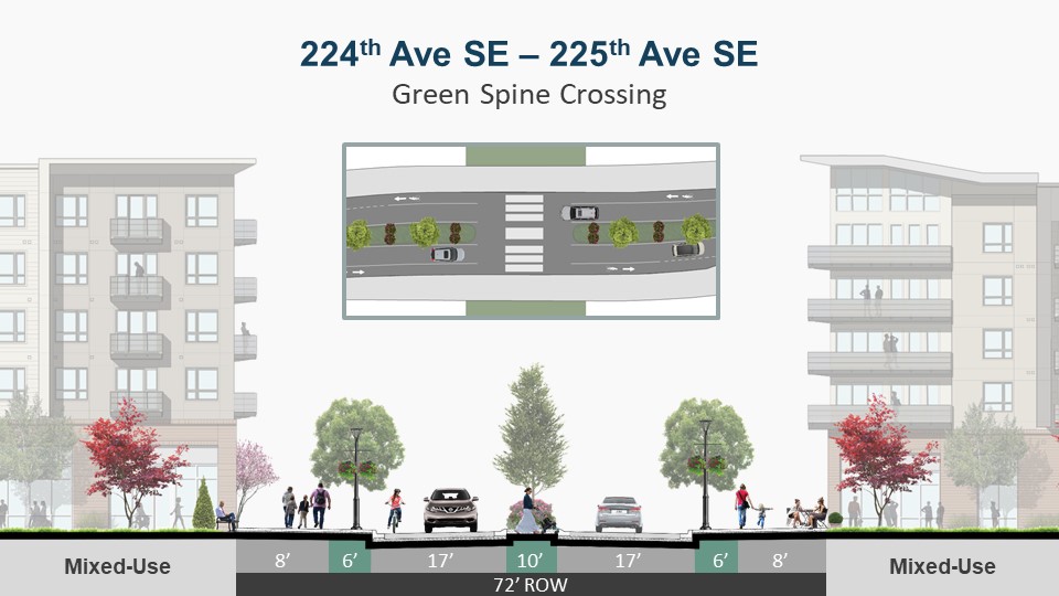 rendering of sample street cross section for the "green spine crossing" at 224th-225th Ave SE, showing two lanes of traffic divided by a planted island and edged by sidewalks and planters on both sides