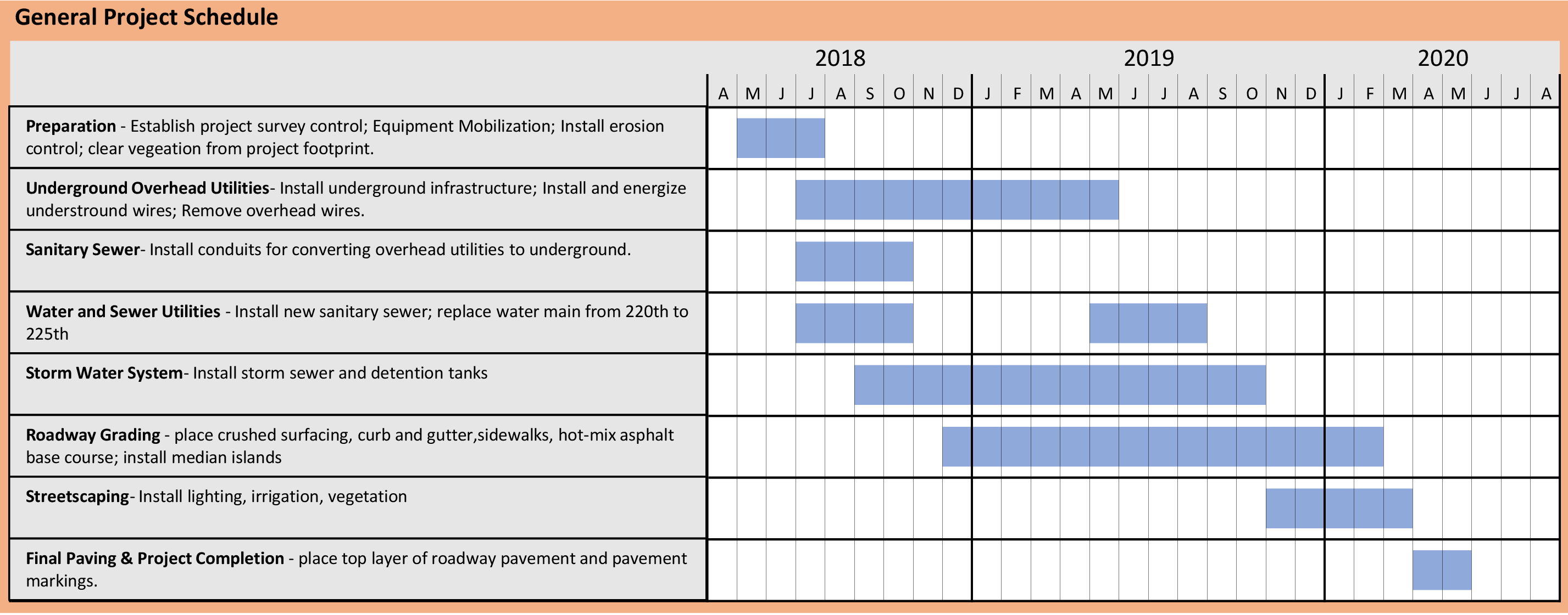 project schedule for SE 4th Street, showing work in eight phases from 2018 through mid 2020
