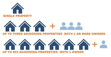 site-specific land use map amendments. Illustration of a single house with the words single property underneath it. Illustration of three houses with a plus symbol and three people with the words up to three adjoining properties with one or more owners underneath them. Illustration of six houses and plus symbol and one person with the words up to six adjoining properties with one owner underneath them.