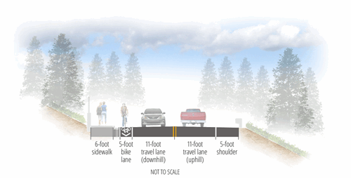 Cross section of road, showing two lanes of traffic, a shoulder on one side, and a sidewalk and bike lane on the other side